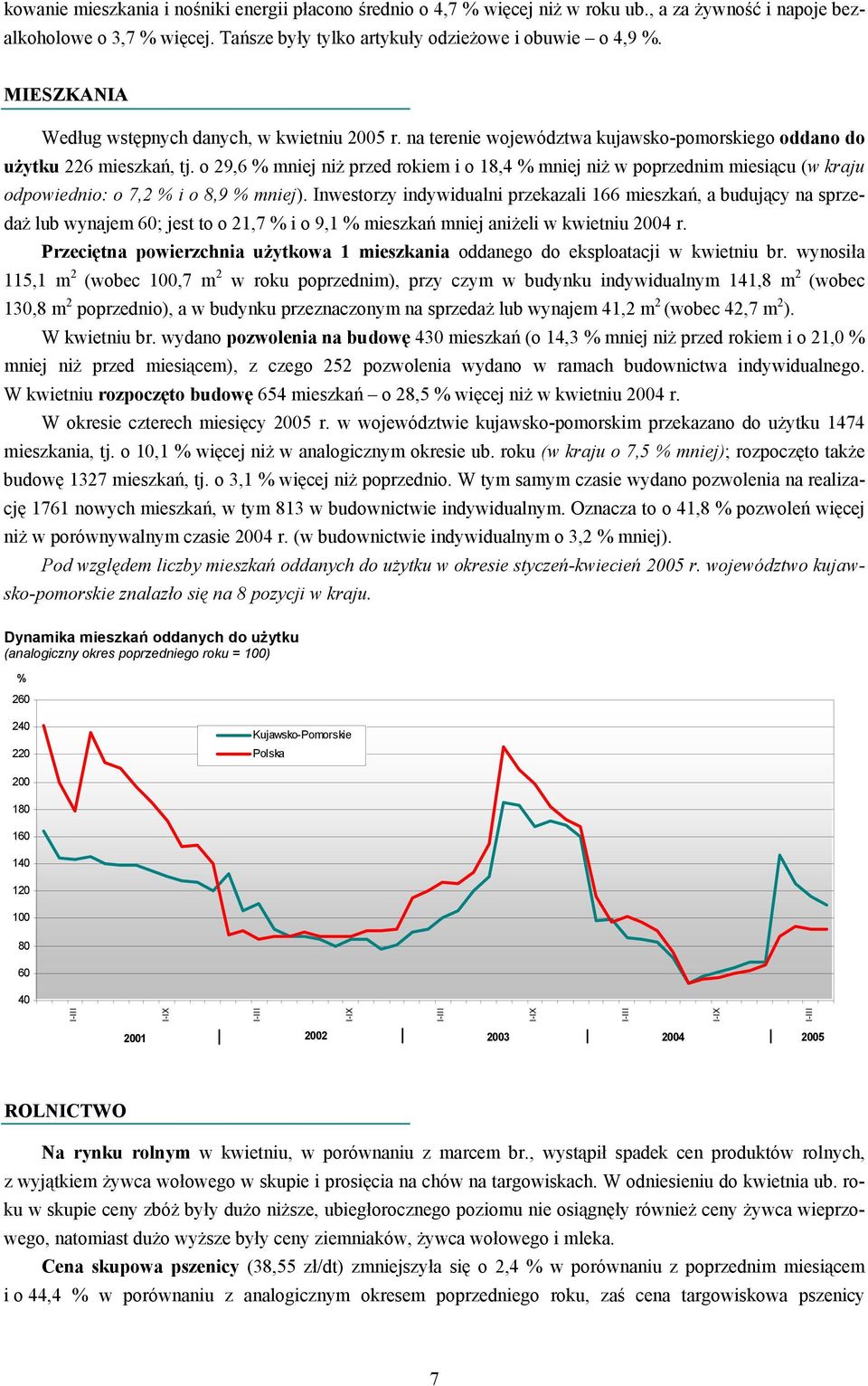 o 29,6 % mniej niż przed rokiem i o 18,4 % mniej niż w poprzednim miesiącu (w kraju odpowiednio: o 7,2 % i o 8,9 % mniej).