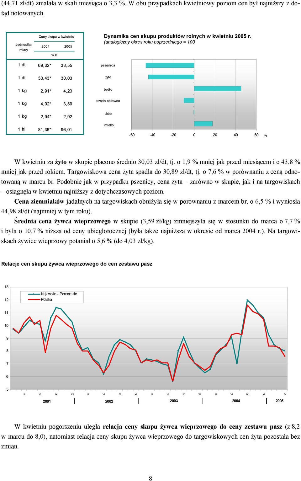 (analogiczny okres roku poprzedniego = 100 1 dt 69,32* 38,55 pszenica 1 dt 53,43* 30,03 żyto 1 kg 2,91* 4,23 bydło 1 kg 4,02* 3,59 trzoda chlewna 1 kg 2,94* 2,92 drób 1 hl 81,36* 96,01 mleko -60-40