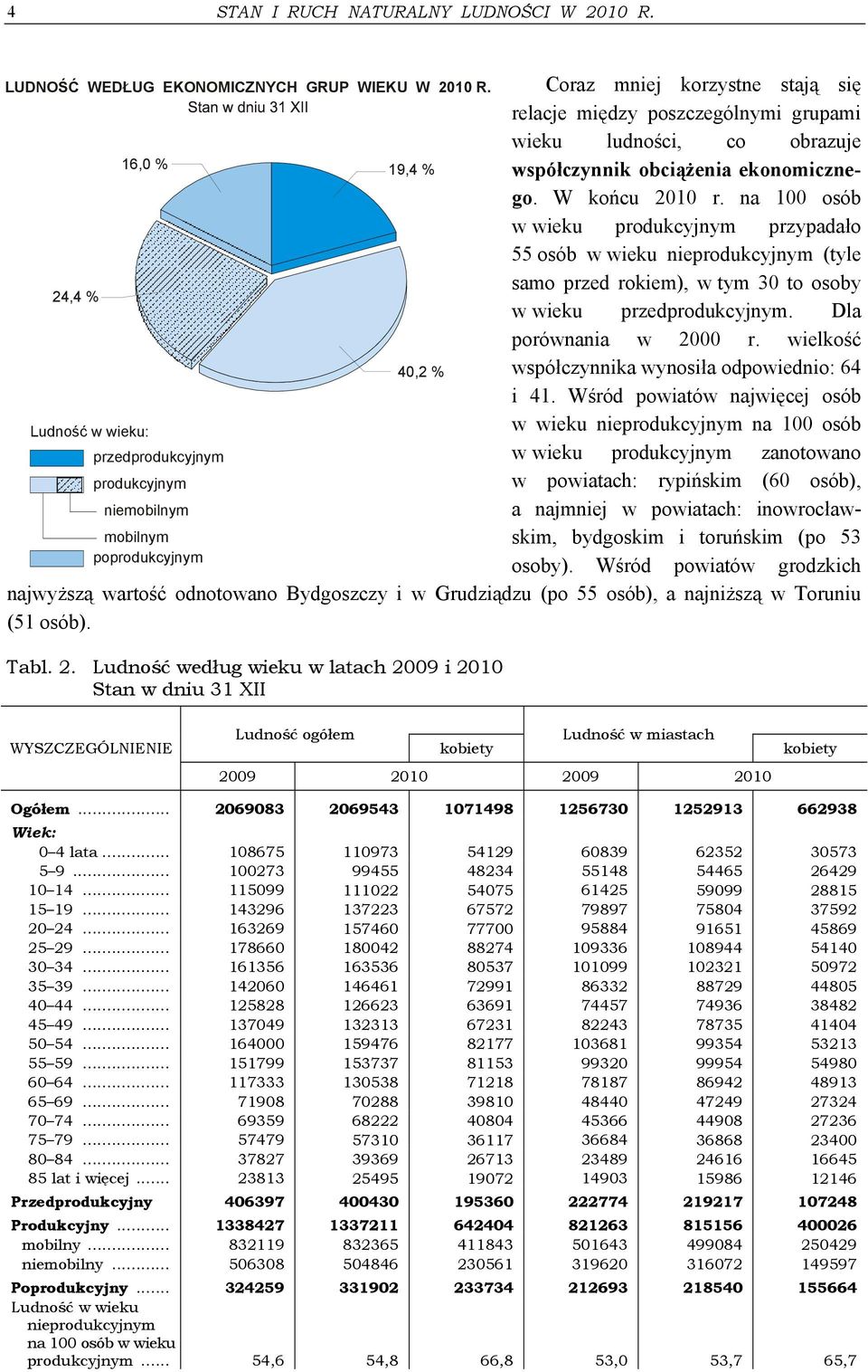 na 100 osób w wieku produkcyjnym przypadało 55 osób w wieku nieprodukcyjnym (tyle 24,4 % samo przed rokiem), w tym 30 to osoby w wieku przedprodukcyjnym. Dla porównania w 2000 r.