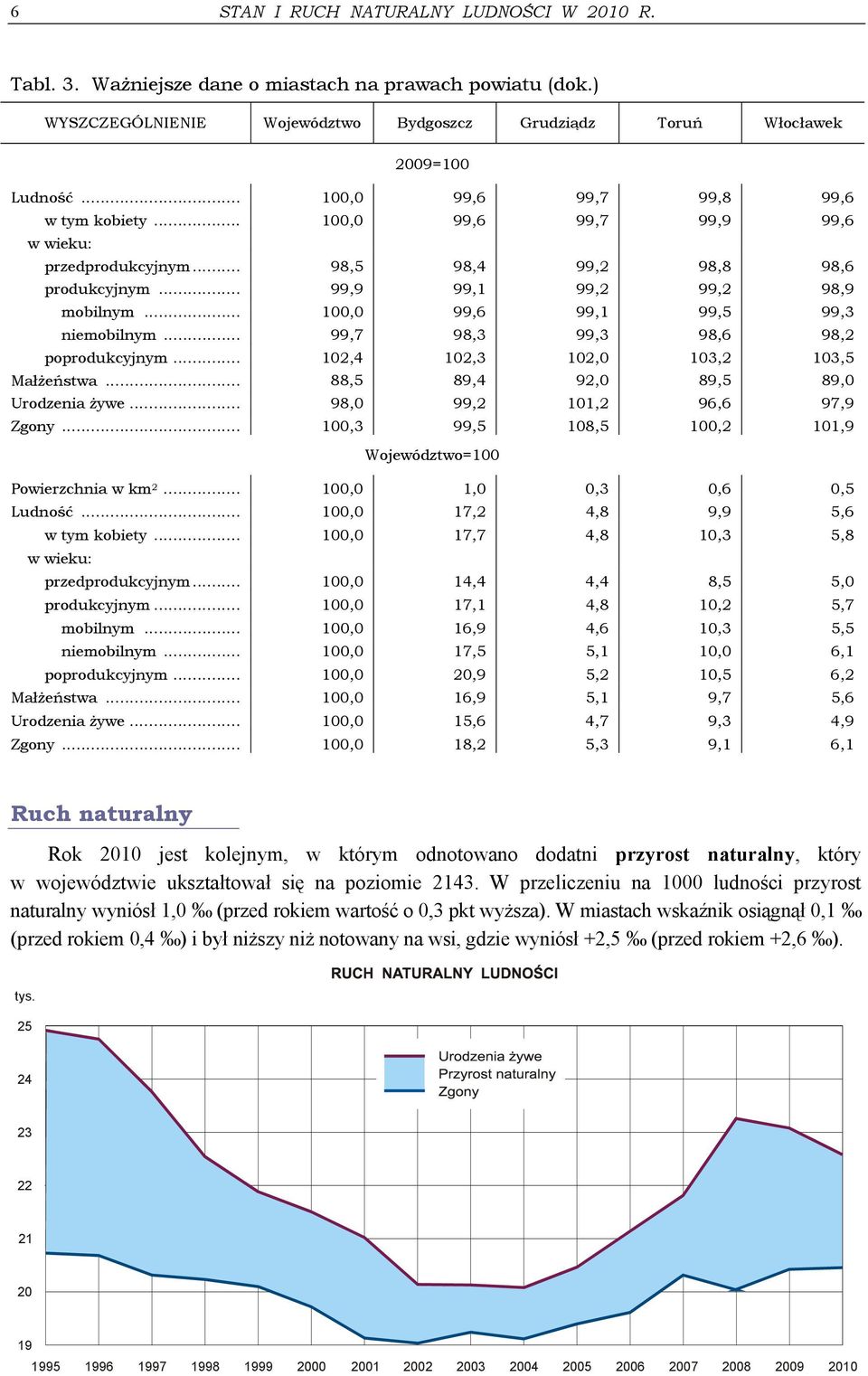 .. 100,0 99,6 99,1 99,5 99,3 niemobilnym... 99,7 98,3 99,3 98,6 98,2 poprodukcyjnym... 102,4 102,3 102,0 103,2 103,5 Małżeństwa... 88,5 89,4 92,0 89,5 89,0 Urodzenia żywe.