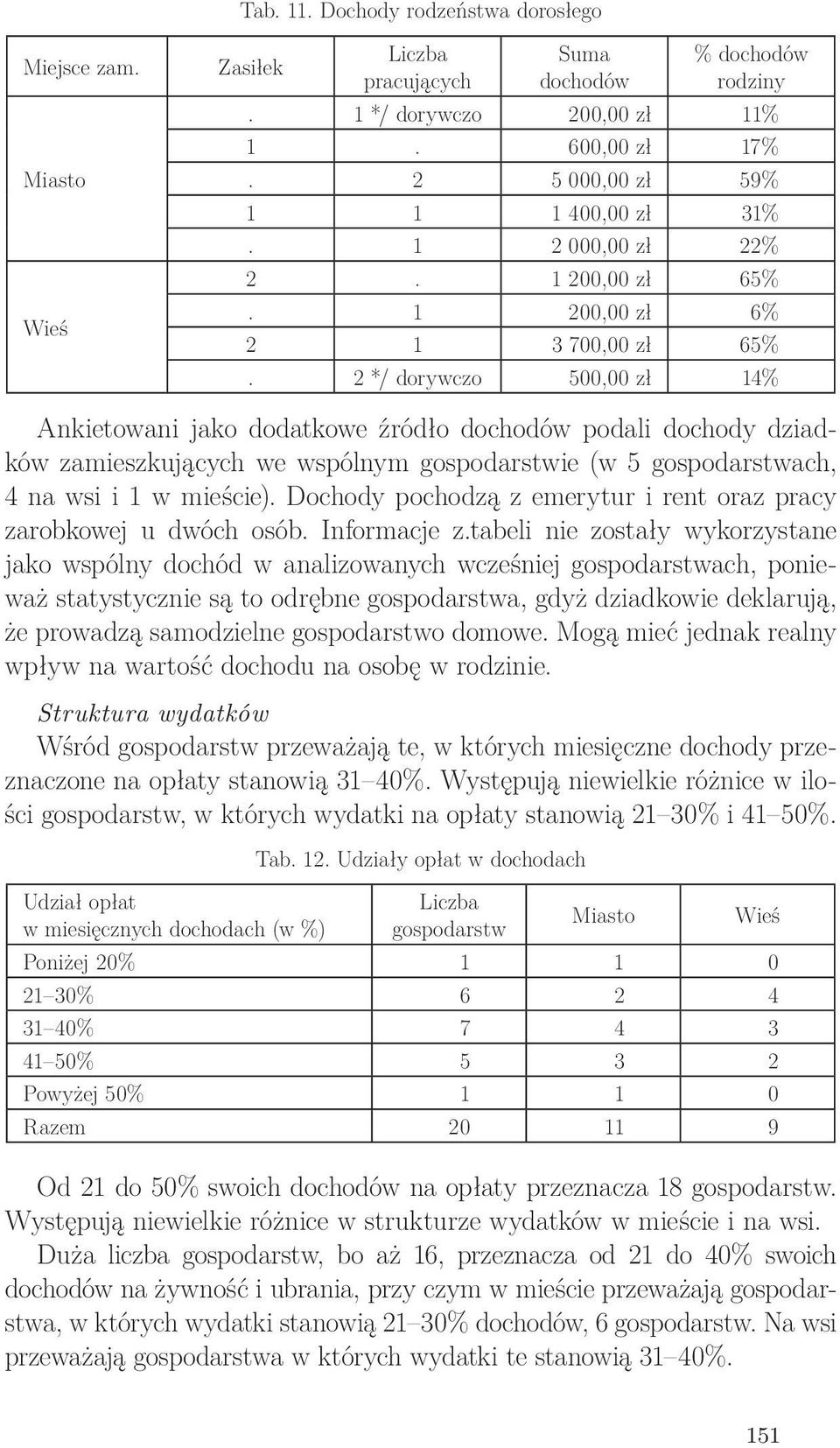 2 */ dorywczo 500,00 zł 14% Ankietowani jako dodatkowe źródło dochodów podali dochody dziadków zamieszkujących we wspólnym gospodarstwie (w 5 gospodarstwach, 4 na wsi i 1 w mieście).