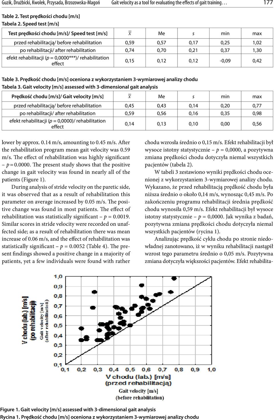 0,37 1,30 efekt rehabilitacji (p = 0,0000***)/ rehabilitation effect 0,15 0,12 0,12-0,09 0,42 Table 3. Prędkość chodu [m/s] oceniona z wykorzystaniem 3-wymiarowej analizy chodu Tabela 3.