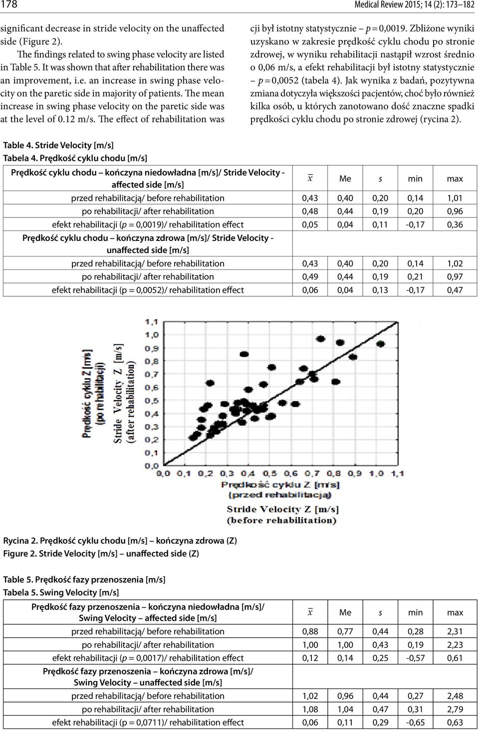 The mean increase in swing phase velocity on the paretic side was at the level of 0.12 m/s. The effect of rehabilitation was cji był istotny statystycznie p = 0,0019.