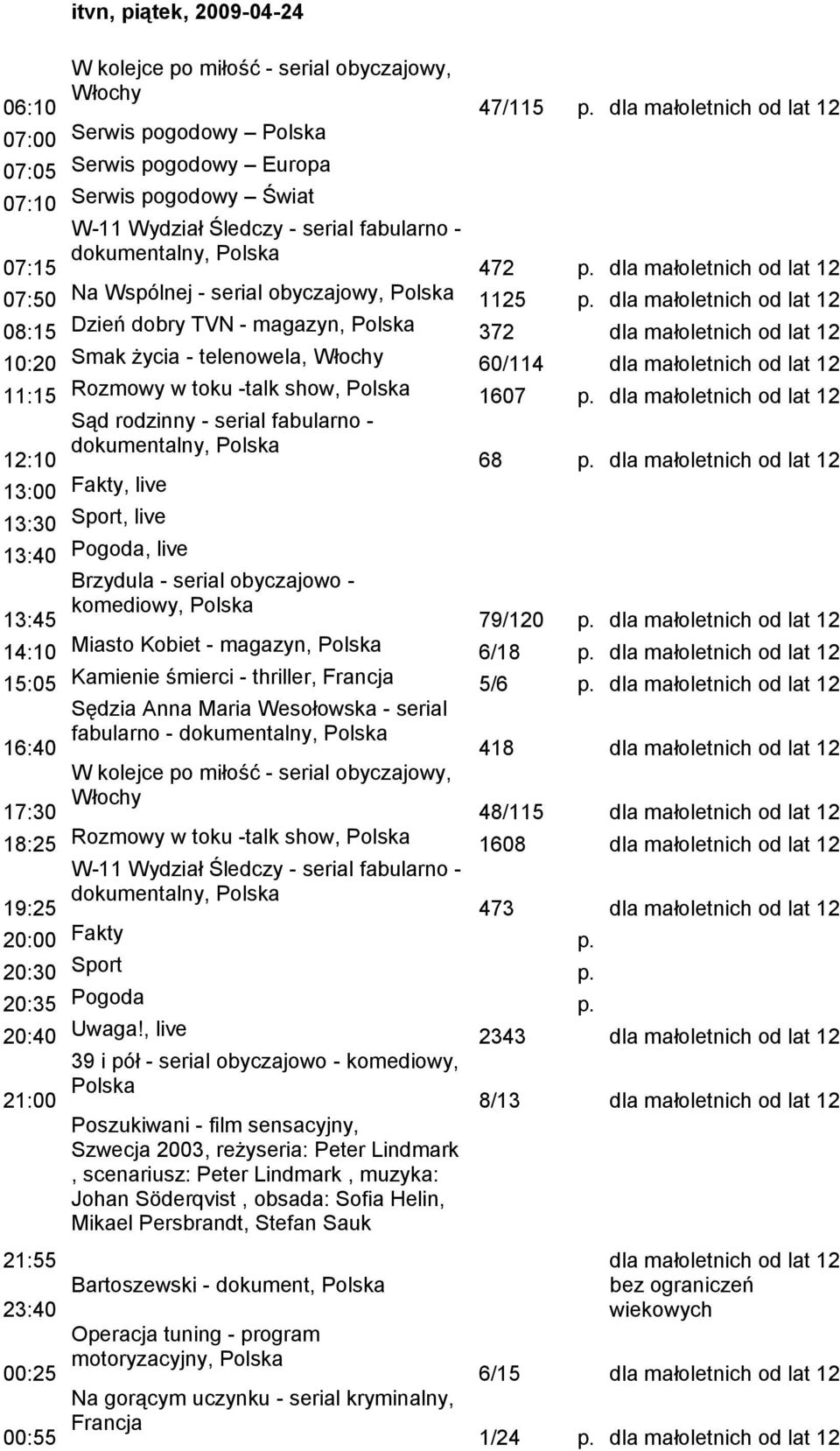 śmierci - thriller, Francja 5/6 16:40 fabularno - 418 dla małoletnich od lat 12 48/115 dla małoletnich od lat 12 18:25 Rozmowy w toku -talk show, 1608 dla małoletnich od lat 12 19:25 473 dla