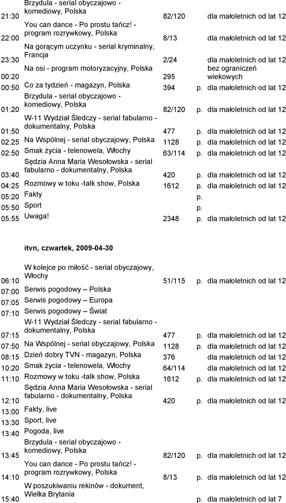 295 00:50 Co za tydzień - magazyn, 394 01:20 82/120 01:50 477 02:25 Na Wspólnej - serial obyczajowy, 1128 02:50 Smak życia - telenowela, 63/114 fabularno - 420 04:25 Rozmowy w toku -talk show, 1612