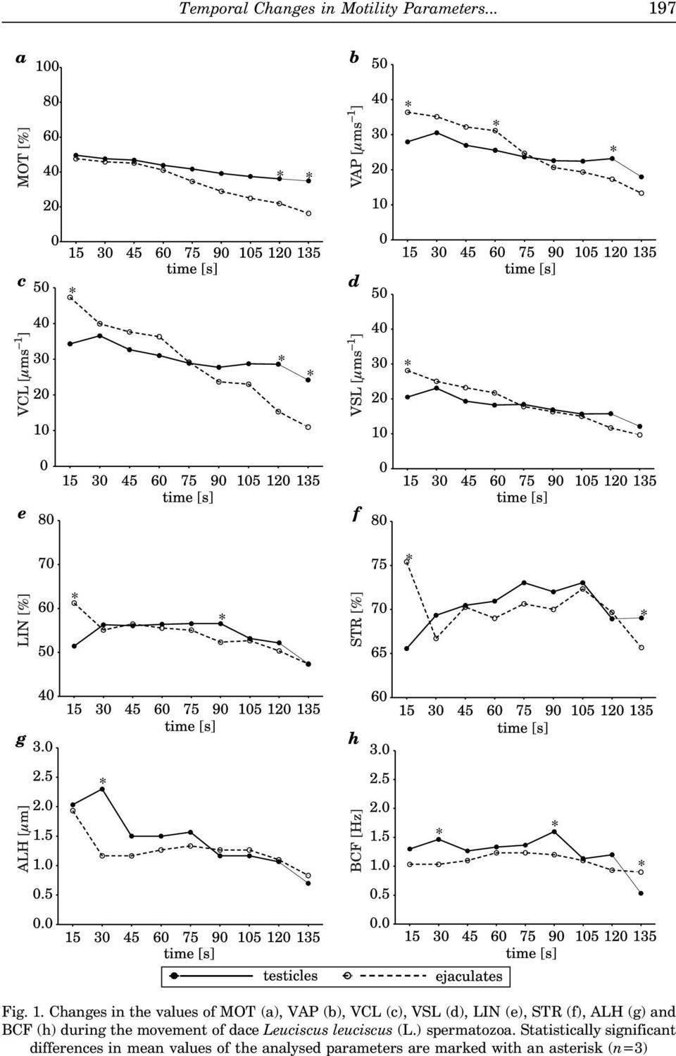 Changes in the values of MOT (a), VAP (b), VCL (c), VSL (d), LIN (e), STR (f), ALH