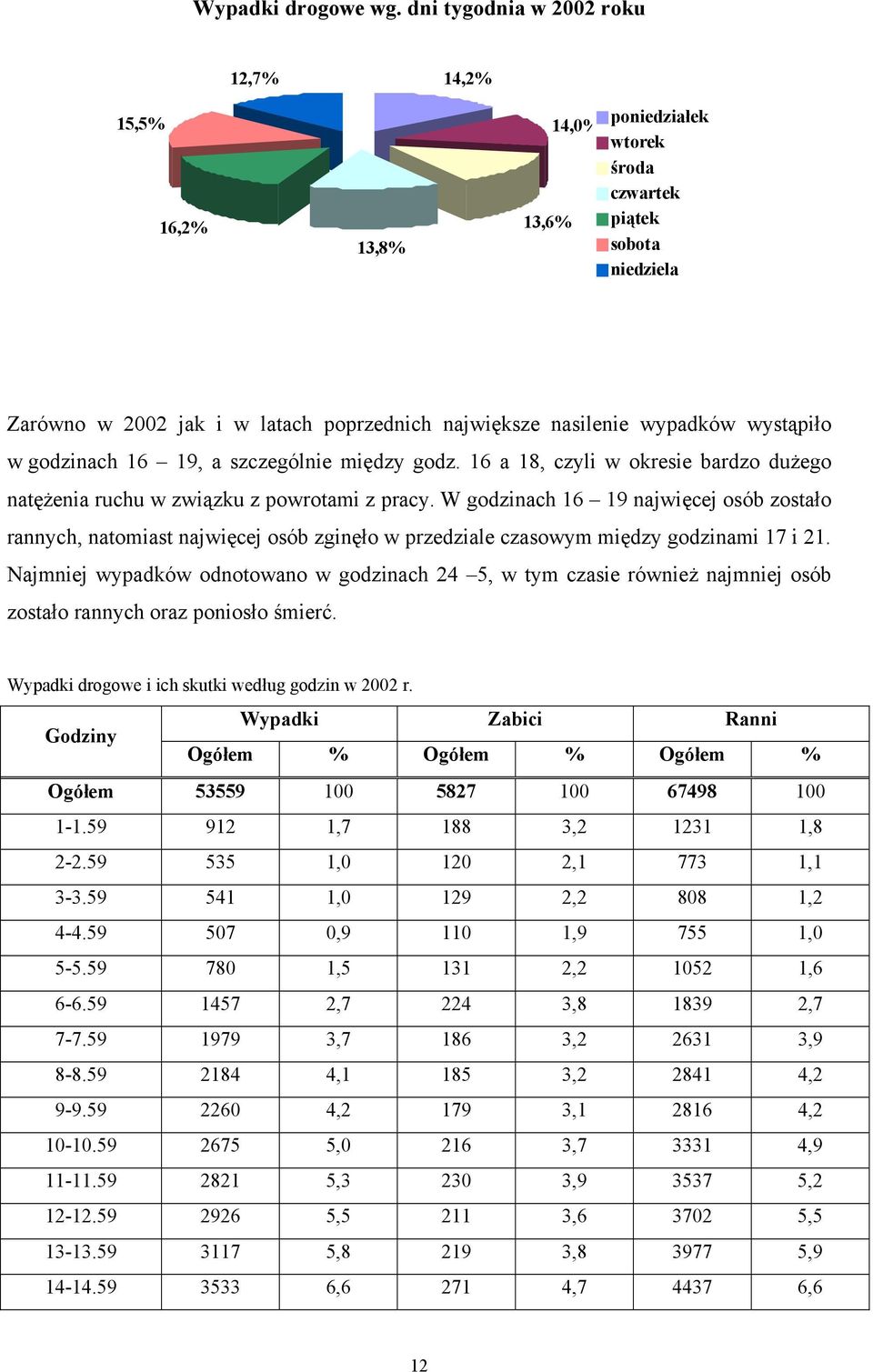 wystąpiło w godzinach 16 19, a szczególnie między godz. 16 a 18, czyli w okresie bardzo dużego natężenia ruchu w związku z powrotami z pracy.