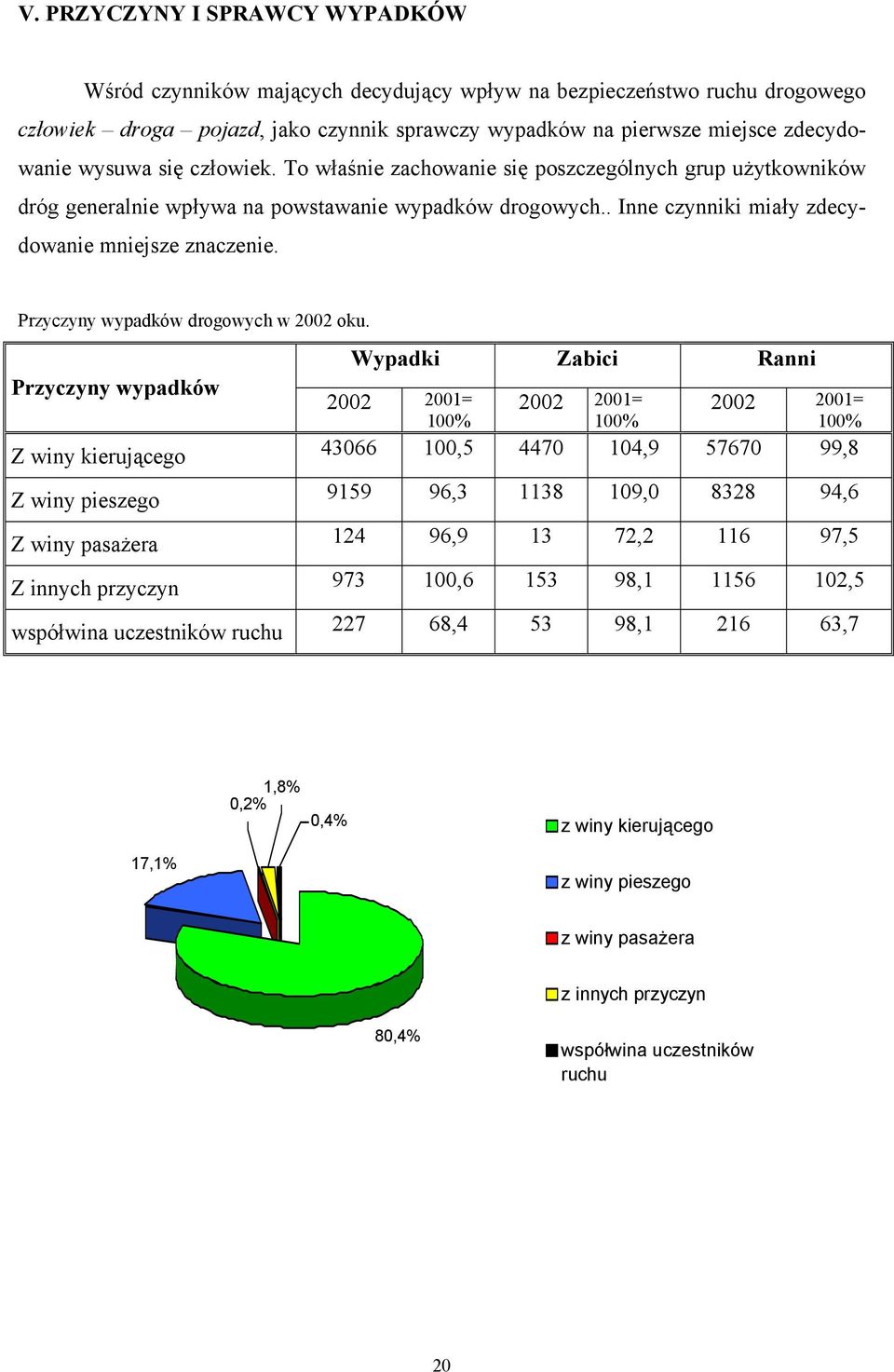 Przyczyny wypadków drogowych w 2002 oku.