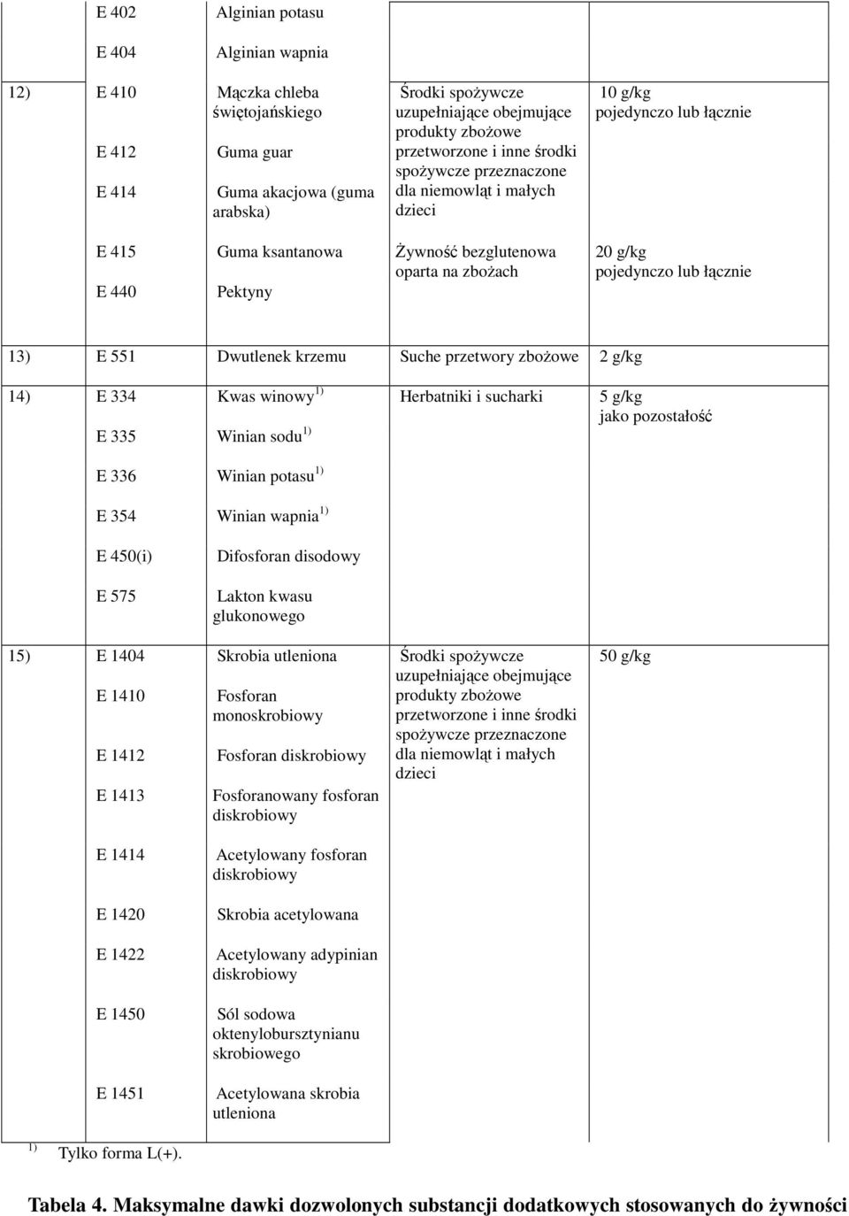 Herbatniki i sucharki 5 g/kg jako pozostałość E 450(i) E 575 Difosforan disodowy Lakton kwasu glukonowego 15) E 1404 Skrobia utleniona E 1410 E 1412 E 1413 Fosforan monoskrobiowy Fosforan diskrobiowy