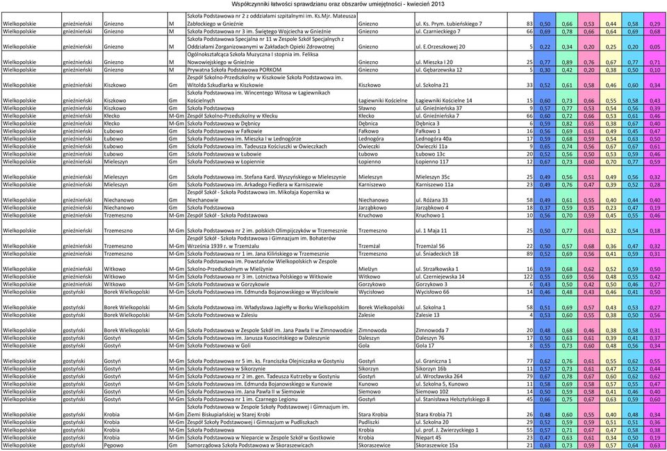 Czarnieckiego 7 66 0,69 0,78 0,66 0,64 0,69 0,68 gnieźnieński Gniezno M Szkoła Podstawowa Specjalna nr 11 w Zespole Szkół Specjalnych z Oddziałami Zorganizowanymi w Zakładach Opieki Zdrowotnej