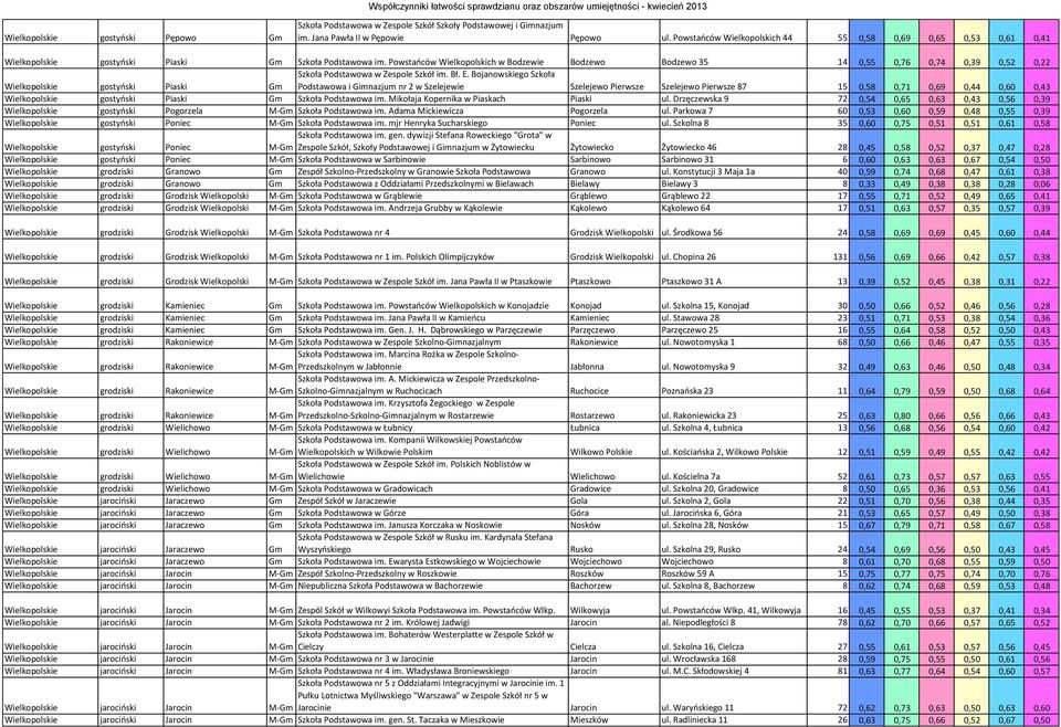 Powstańców Wielkopolskich w Bodzewie Bodzewo Bodzewo 35 14 0,55 0,76 0,74 0,39 0,52 0,22 gostyński Piaski Gm Szkoła Podstawowa w Zespole Szkół im. Bł. E.
