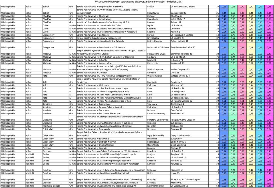 0,46 0,39 kolski Chodów Gm Szkoła Podstawowa w Kaleni Małej Kaleń Mała Kaleń Mała 17 14 0,49 0,65 0,48 0,38 0,66 0,31 kolski Chodów Gm Katolicka Szkoła Podstawowa im.św. Faustyny S.P.S.K. Pniewo Pniewo 12 10 0,39 0,63 0,43 0,29 0,40 0,14 kolski Dąbie M-Gm Szkoła Podstawowa im.