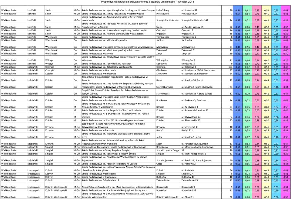 Adama Mickiewicza w Szyszyńskich M-Gm Holendrach Szyszyńskie Holendry Szyszyńskie Holendry 162 14 0,55 0,71 0,67 0,42 0,57 0,34 koniński Ślesin Szkoła Podstawowa im.
