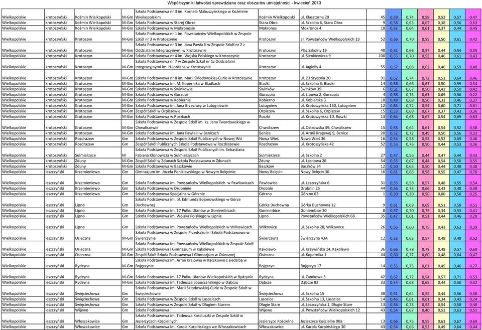 Szkolna 6, Stara Obra 9 0,58 0,63 0,67 0,38 0,56 0,63 krotoszyński Koźmin Wielkopolski M-Gm Szkoła Podstawowa w Mokronosie Mokronos Mokronos 4 18 0,52 0,64 0,61 0,37 0,44 0,45 krotoszyński Krotoszyn