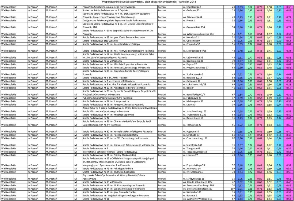 Oświecenia 64 49 0,79 0,90 0,78 0,71 0,78 0,77 m.poznań M. Poznań M Dwujęzyczna Polsko-Angielska Prywatna Szkoła Podstawowa Poznań ul. Piwna 1 52 0,86 0,93 0,85 0,81 0,83 0,86 m.poznań M. Poznań M Społeczna Szkoła Podstawowa nr 1 im.