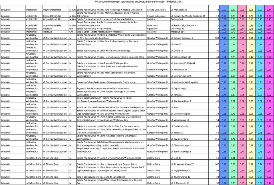 Bohaterów Wojska Polskiego 21 10 0,68 0,78 0,49 0,74 0,70 0,73 krośnieński Krosno Odrzańskie M-Gm Szkoła Podstawowa im. ks.