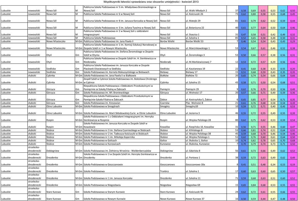 Kościuszki 26 73 0,62 0,80 0,58 0,55 0,68 0,45 nowosolski Nowa Sól M Publiczna Szkoła Podstawowa nr 8 im. Janusza Korczaka w Nowej Soli Nowa Sól ul.