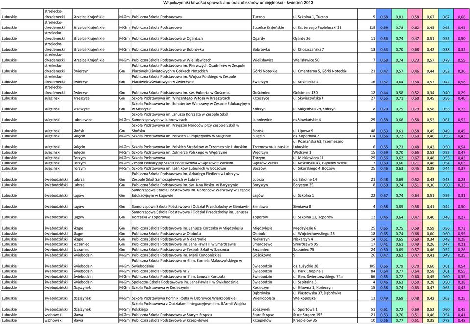 Jerzego Popiełuszki 31 118 0,59 0,78 0,62 0,45 0,62 0,45 strzeleckodrezdenecki Strzelce Krajeńskie M-Gm Publiczna Szkoła Podstawowa w Ogardach Ogardy Ogardy 26 11 0,56 0,74 0,47 0,51 0,55 0,50
