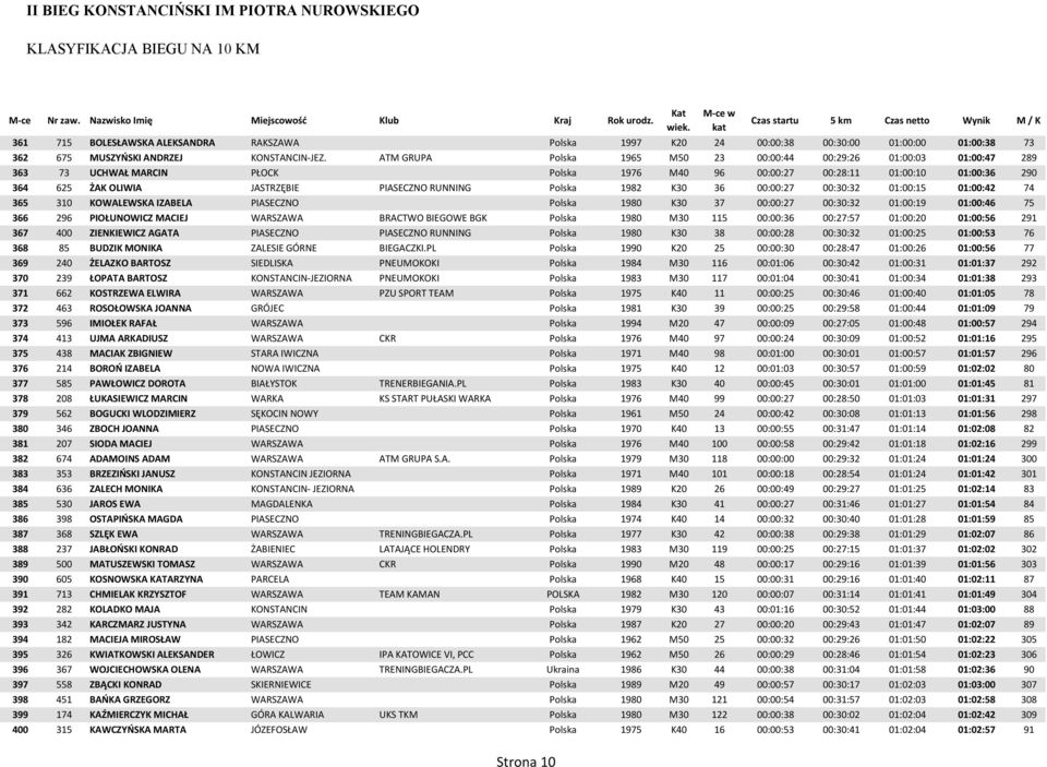 RUNNING Polska 1982 K30 36 00:00:27 00:30:32 01:00:15 01:00:42 74 365 310 KOWALEWSKA IZABELA PIASECZNO Polska 1980 K30 37 00:00:27 00:30:32 01:00:19 01:00:46 75 366 296 PIOŁUNOWICZ MACIEJ WARSZAWA