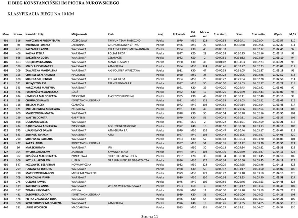 BIEGA Polska 1997 K20 28 00:00:58 00:30:15 01:02:16 01:03:14 93 405 566 SOSZYŃSKA GOSIA WARSZAWA CZŁAPACZE Polska 1962 K50 2 00:00:51 00:31:32 01:02:19 01:03:10 94 406 663 GOŁĘBIEWSKA ANNA WARSZAWA