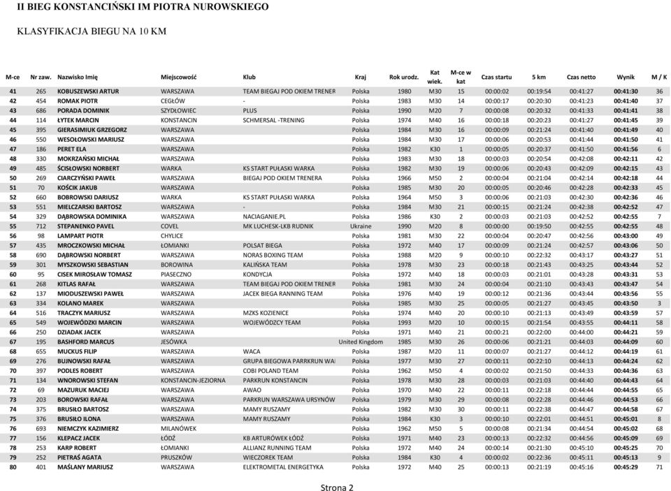 00:41:27 00:41:45 39 45 395 GIERASIMIUK GRZEGORZ WARSZAWA Polska 1984 M30 16 00:00:09 00:21:24 00:41:40 00:41:49 40 46 550 WESOŁOWSKI MARIUSZ WARSZAWA Polska 1984 M30 17 00:00:06 00:20:53 00:41:44