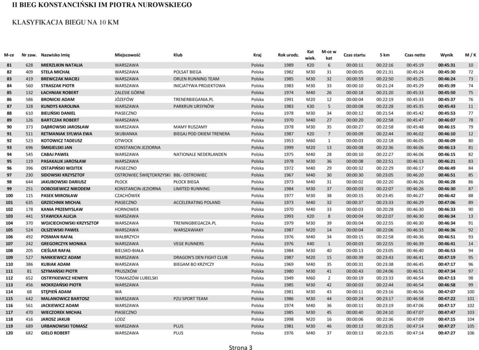 00:45:29 00:45:39 74 85 132 ŁACHNIAK ROBERT ZALESIE GÓRNE Polska 1974 M40 26 00:00:18 00:21:20 00:45:33 00:45:50 75 86 586 BRONICKI ADAM JÓZEFÓW TRENERBIEGANIA.