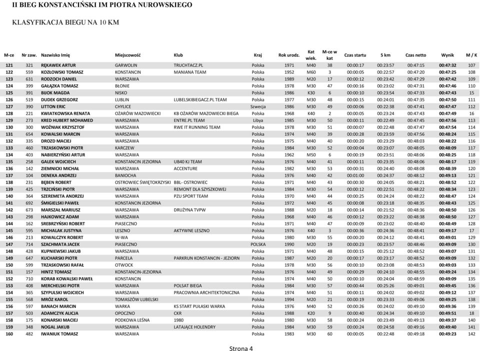 WARSZAWA Polska 1989 M20 17 00:00:12 00:23:42 00:47:29 00:47:42 109 124 399 GAŁĄZKA TOMASZ BŁONIE Polska 1978 M30 47 00:00:16 00:23:02 00:47:31 00:47:46 110 125 391 BIJOK MAGDA NISKO Polska 1986 K30