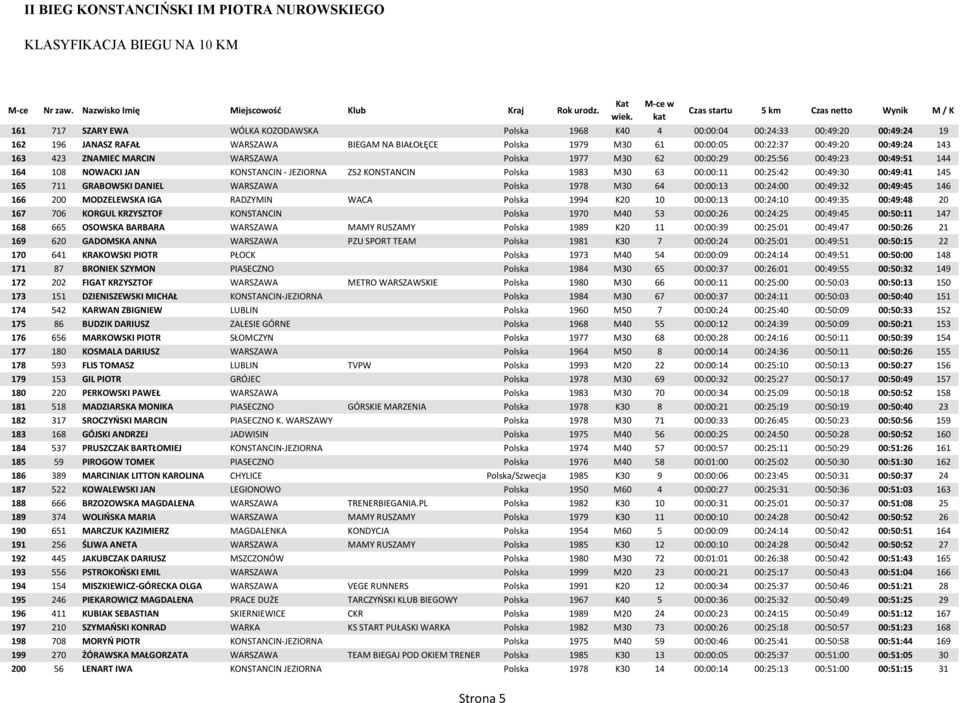 00:49:41 145 165 711 GRABOWSKI DANIEL WARSZAWA Polska 1978 M30 64 00:00:13 00:24:00 00:49:32 00:49:45 146 166 200 MODZELEWSKA IGA RADZYMIN WACA Polska 1994 K20 10 00:00:13 00:24:10 00:49:35 00:49:48