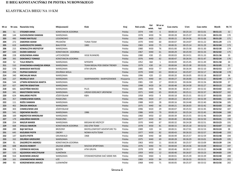 GARDZIEJCZYK DANIEL BIAŁYSTOK 1983 Polska 1983 M30 75 00:00:35 00:25:14 00:51:29 00:52:04 173 206 215 KOWALCZYK KRZYSZTOF WARSZAWA Polska 1980 M30 76 00:01:00 00:25:58 00:51:30 00:52:30 174 207 630