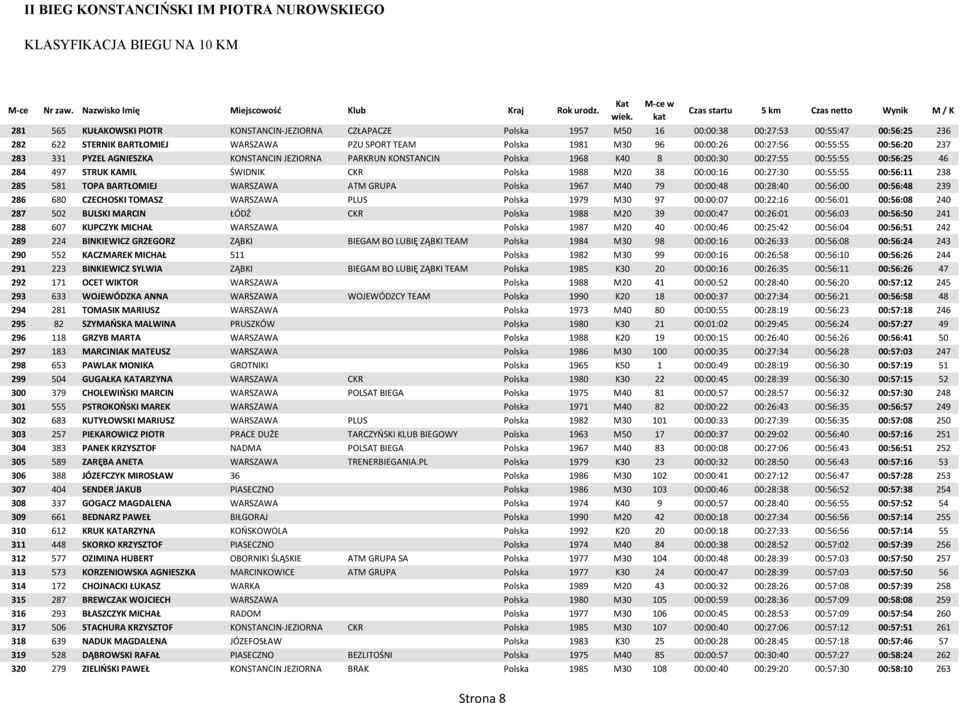 38 00:00:16 00:27:30 00:55:55 00:56:11 238 285 581 TOPA BARTŁOMIEJ WARSZAWA ATM GRUPA Polska 1967 M40 79 00:00:48 00:28:40 00:56:00 00:56:48 239 286 680 CZECHOSKI TOMASZ WARSZAWA PLUS Polska 1979 M30