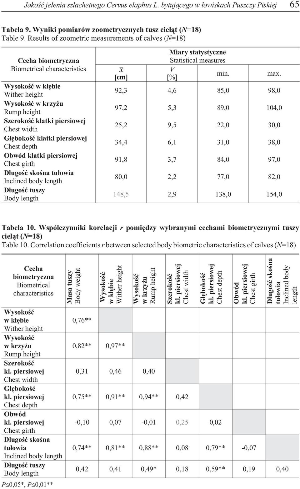 D³ugoœæ skoœna tu³owia Inclined body length D³ugoœæ tuszy Body length x [cm] Miary statystyczne Statistical measures V min. [%] max.