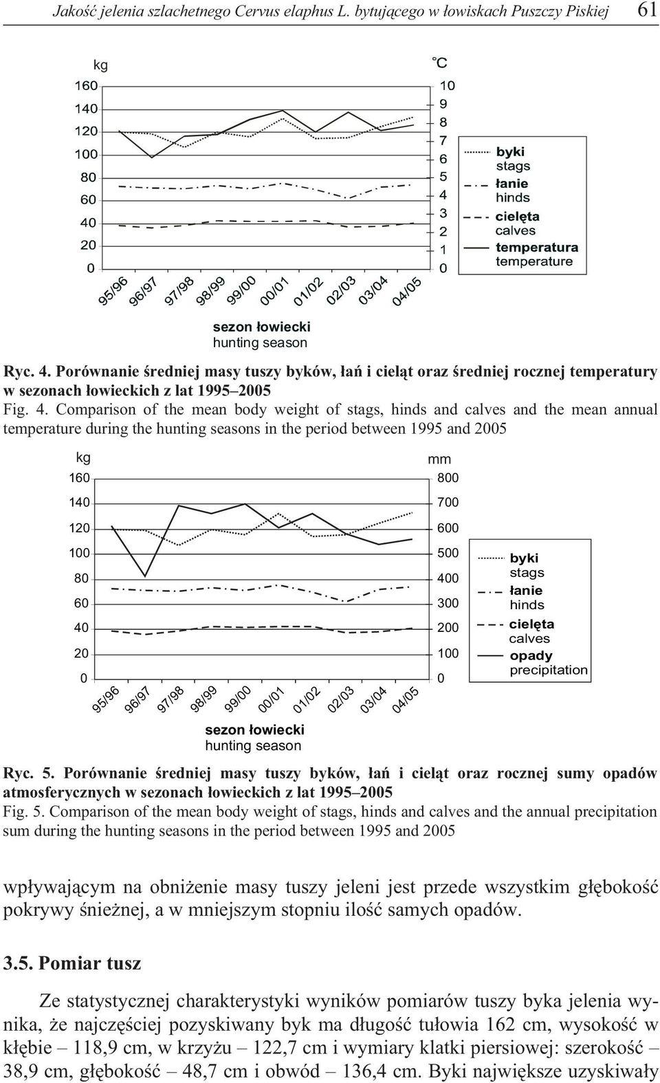 Comparison of the mean body weight of stags, hinds and calves and the mean annual temperature during the hunting seasons in the period between 1995 and 2005 kg mm 160 800 140 700 120 600 100 80 60