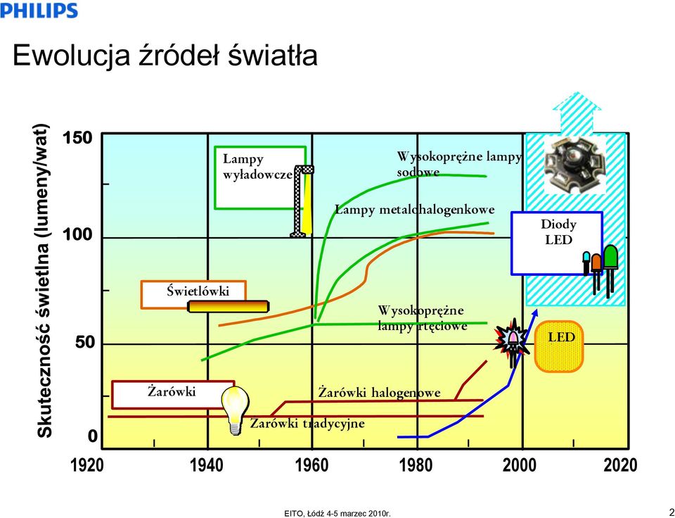 Świetlówki Wysokoprężne lampy rtęciowe LED Żarówki Żarówki