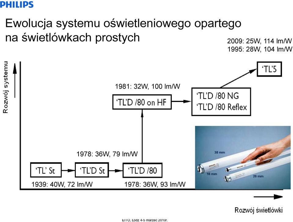 1995: 28W, 104 lm/w 1981: 32W, 100 lm/w 1978: