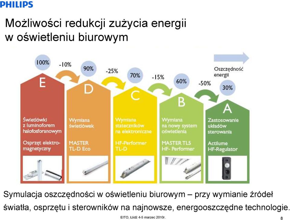 biurowym przy wymianie źródeł światła, osprzętu i