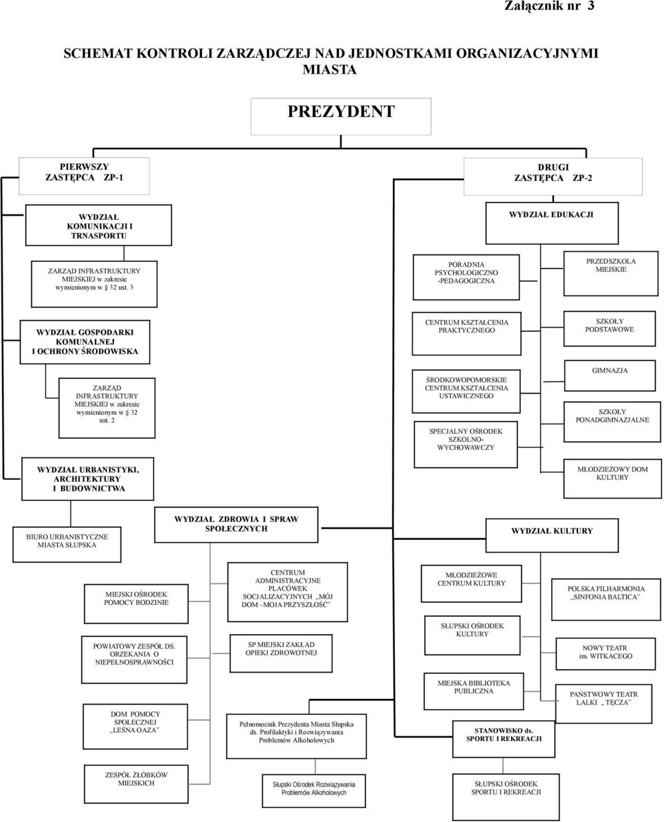 3 PORADNIA PSYCHOLOGICZNO -PEDAGOGICZNA PRZEDSZKOLA MIEJSKIE WYDZIAŁ GOSPODARKI KOMUNALNEJ I OCHRONY ŚRODOWISKA CENTRUM KSZTAŁCENIA PRAKTYCZNEGO SZKOŁY PODSTAWOWE ZARZĄD  2 ŚRODKOWOPOMORSKIE CENTRUM