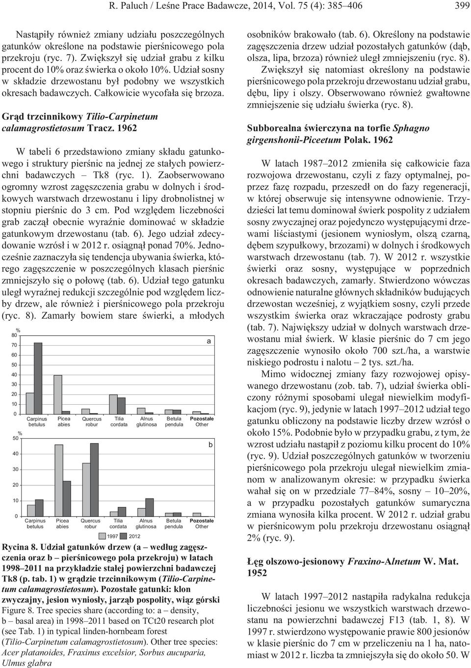 Gr¹d trzcinnikowy Tilio-Carpinetum calamagrostietosum Tracz. 1962 W tabeli 6 przedstawiono zmiany sk³adu gatunkowego i struktury pierœnic na jednej ze sta³ych powierzchni badawczych Tk8 (ryc. 1).