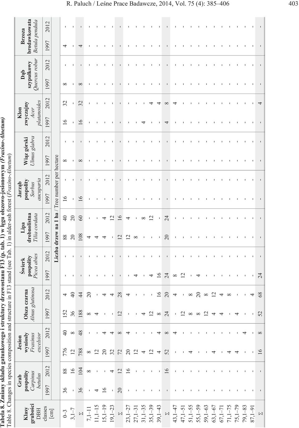 1) in alder-ash forest (Fraxino-Alnetum) Klasy gruboœci DBH classes [cm] Grab pospolity Carpinus betulus Jesion wynios³y Fraxinus excelsior Olsza czarna Alnus glutinosa Œwierk pospolity Picea abies