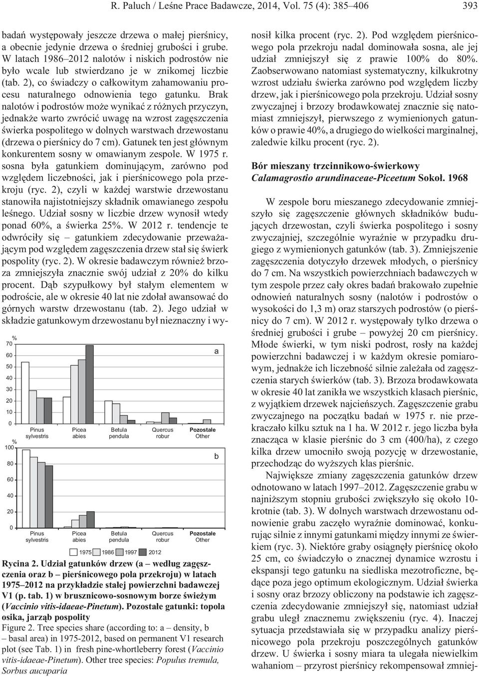 robur Pozosta³e Pozosta³e Rycina 2. Udzia³ gatunków drzew (a wed³ug zagêszczenia oraz b pierœnicowego pola przekroju) w latach 1975 2012 na przyk³adzie sta³ej powierzchni badawczej V1 (p. tab.