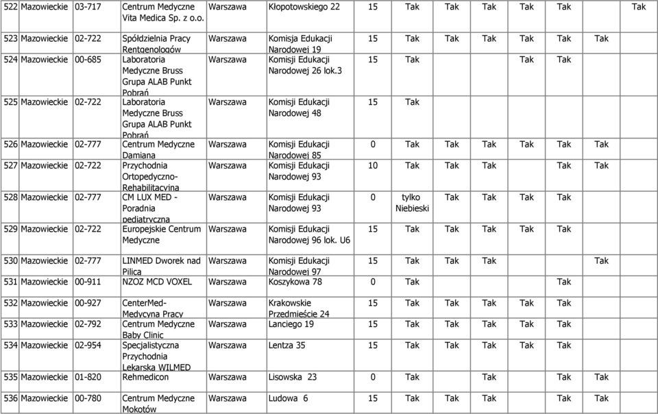 o. Kłopotowskiego 22 15 Tak Tak 523 Mazowieckie 02-722 Spółdzielnia Pracy Rentgenologów 524 Mazowieckie 00-685 Laboratoria 525 Mazowieckie 02-722 Laboratoria 526 Mazowieckie 02-777 Centrum Medyczne