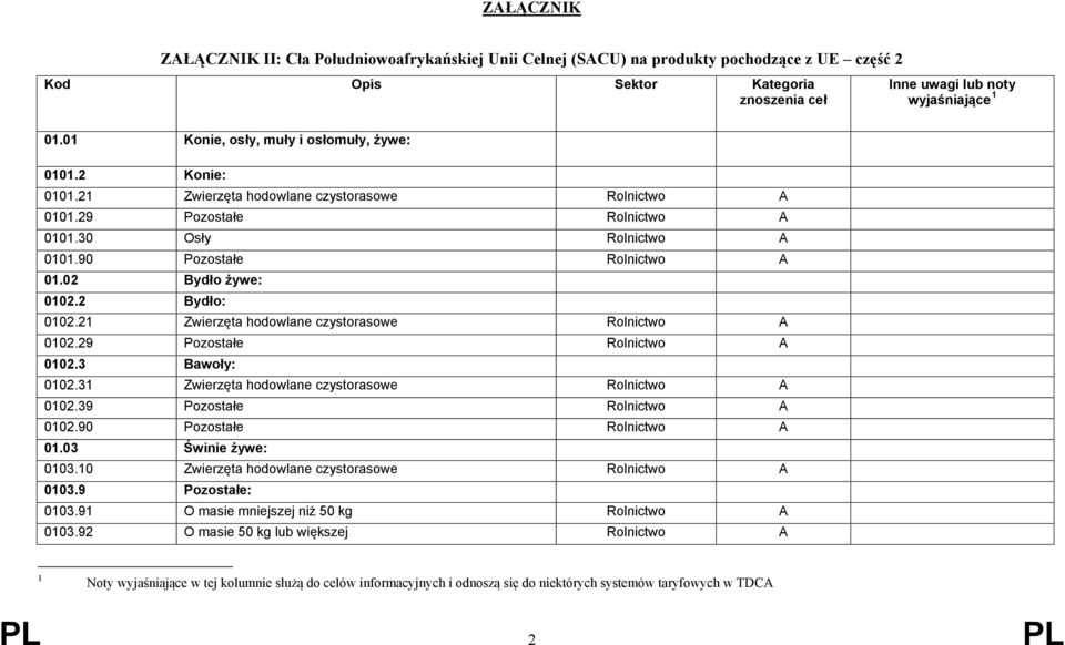 29 Pozostałe 0102.3 Bawoły: 0102.31 Zwierzęta hodowlane czystorasowe 0102.39 Pozostałe 0102.90 Pozostałe 01.03 Świnie żywe: 0103.10 Zwierzęta hodowlane czystorasowe 0103.