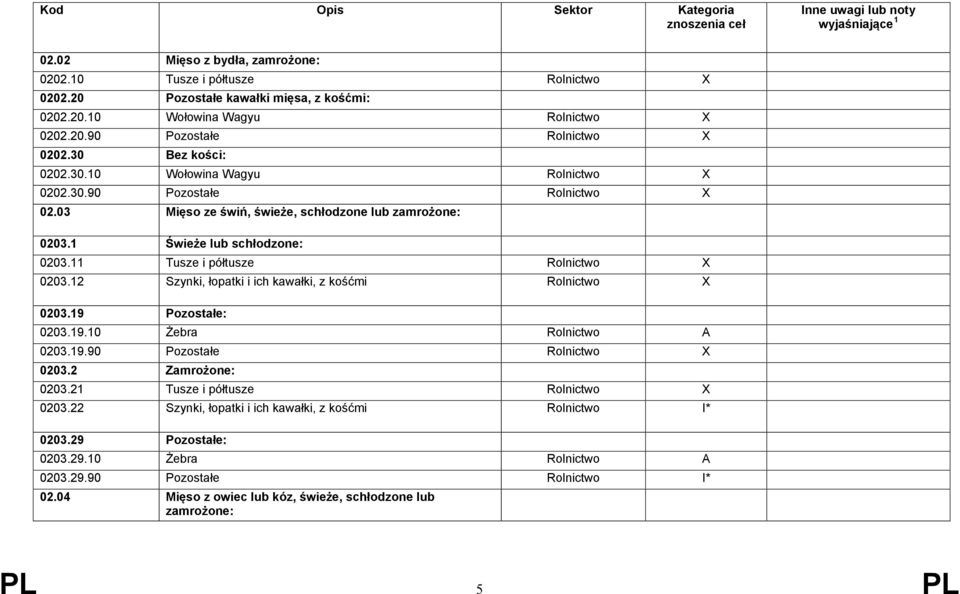 11 Tusze i półtusze X 0203.12 Szynki, łopatki i ich kawałki, z kośćmi X 0203.19 Pozostałe: 0203.19.10 Żebra 0203.19.90 Pozostałe X 0203.2 Zamrożone: 0203.