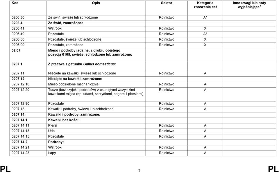 12 Niecięte na kawałki, zamrożone: 0207.12.10 Mięso oddzielone mechanicznie 0207.12.20 Tusze (bez szyjek i podrobów) z usuniętymi wszystkimi kawałkami mięsa (np.