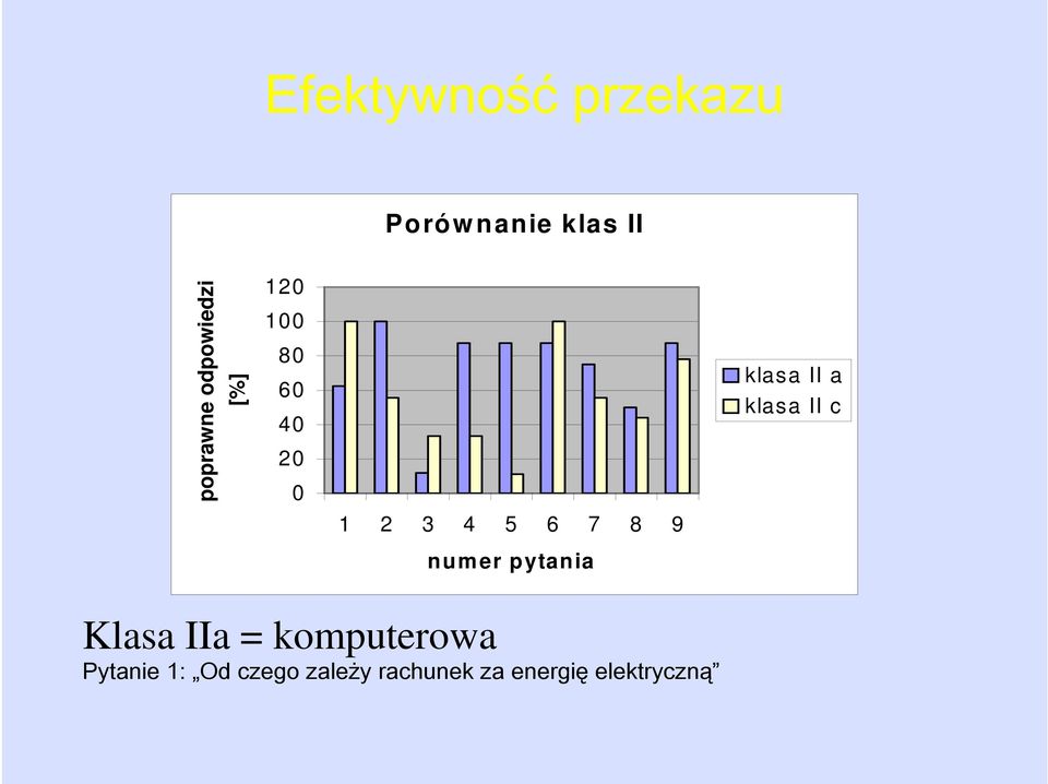 numer pytania klasa II a klasa II c Klasa IIa =