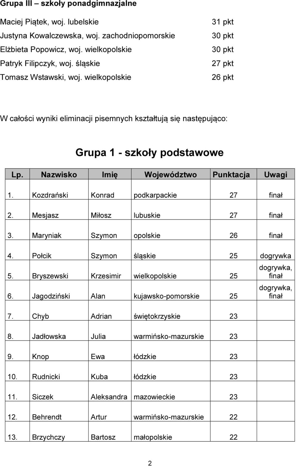 Kozdrański Konrad podkarpackie 27 2. Mesjasz Miłosz lubuskie 27 3. Maryniak Szymon opolskie 26 4. Połcik Szymon śląskie 25 dogrywka 5. Bryszewski Krzesimir wielkopolskie 25 6.