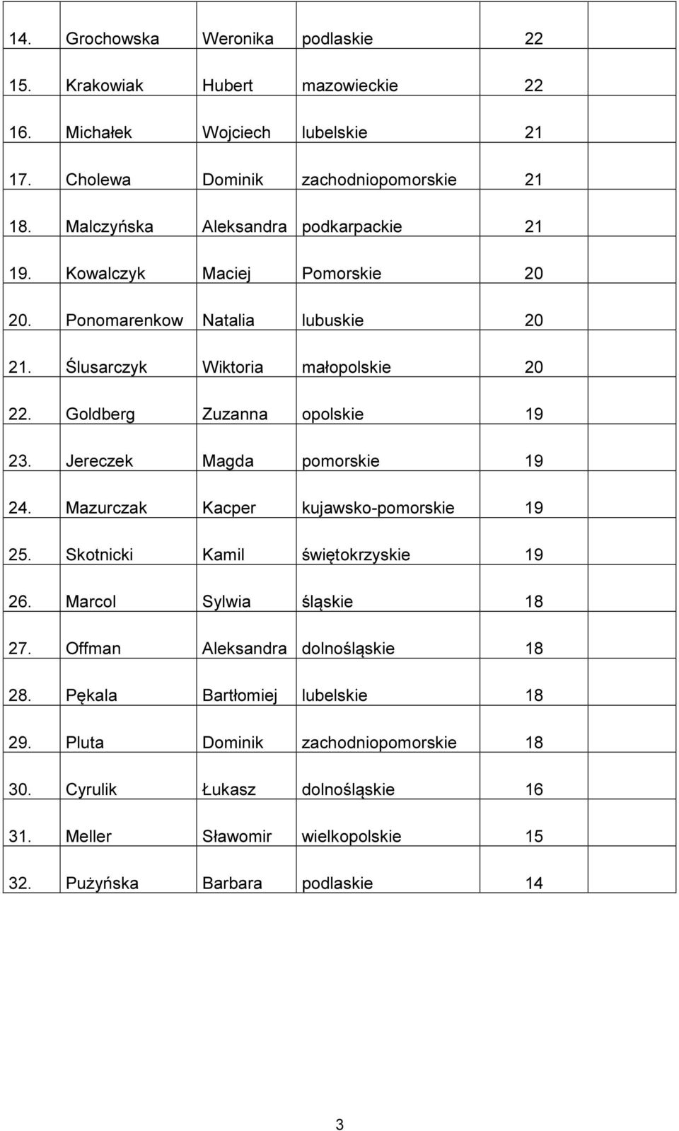 Goldberg Zuzanna opolskie 19 23. Jereczek Magda pomorskie 19 24. Mazurczak Kacper kujawsko-pomorskie 19 25. Skotnicki Kamil świętokrzyskie 19 26. Marcol Sylwia śląskie 18 27.