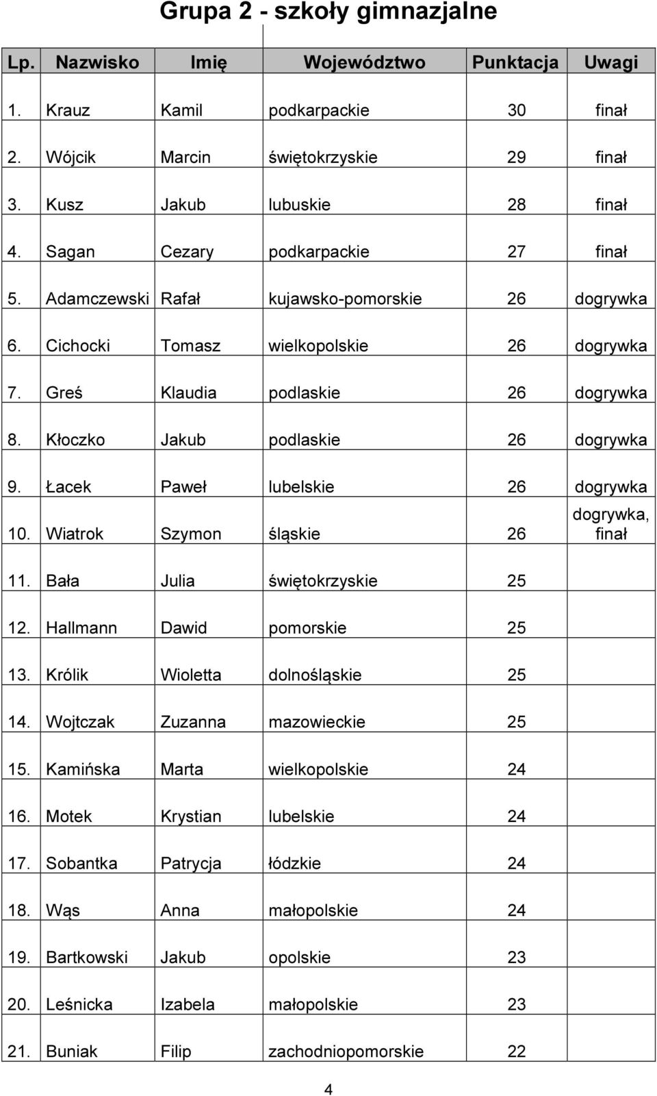 Kłoczko Jakub podlaskie 26 dogrywka 9. Łacek Paweł lubelskie 26 dogrywka 10. Wiatrok Szymon śląskie 26 11. Bała Julia świętokrzyskie 25 12. Hallmann Dawid pomorskie 25 13.