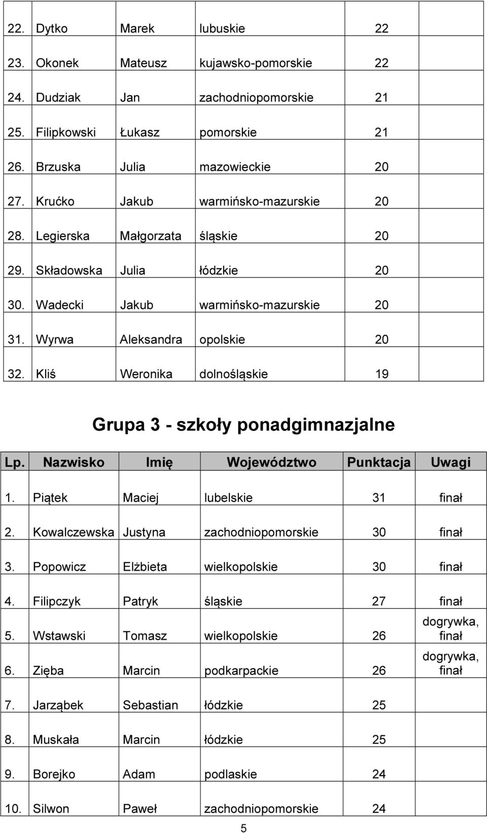 Kliś Weronika dolnośląskie 19 Grupa 3 - szkoły ponadgimnazjalne Lp. Nazwisko Imię Województwo Punktacja Uwagi 1. Piątek Maciej lubelskie 31 2. Kowalczewska Justyna zachodniopomorskie 30 3.