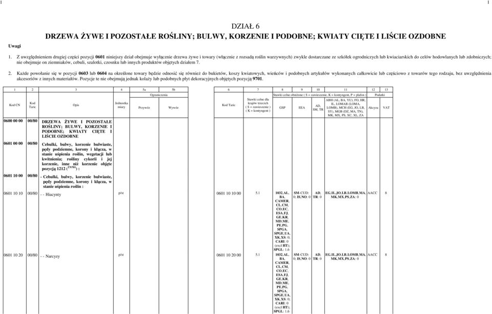 kwiaciarskich do celów hodowlanych lub zdobniczych; nie obejmuje on ziemniaków, cebuli, szalotki, czosnku lub innych produktów objętych działem 7. 2.