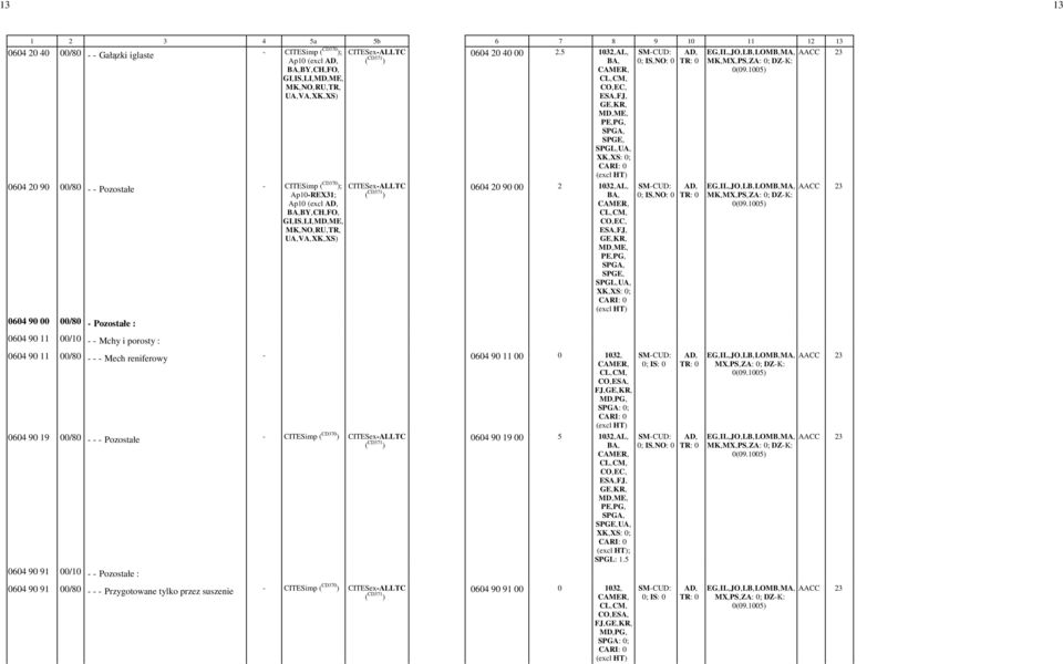 porosty : 0604 20 90 00/80 - - Pozostałe - CITESimp ( CD370 ); Ap10-REX31; Ap10 -(excl BY,-CH,-FO,- GI,-IS,-LI,- MK,-NO,-RU,-TR,- UA,-VA,-XK,-XS) CITESex-ALLTC 0604 20 40 00-2.